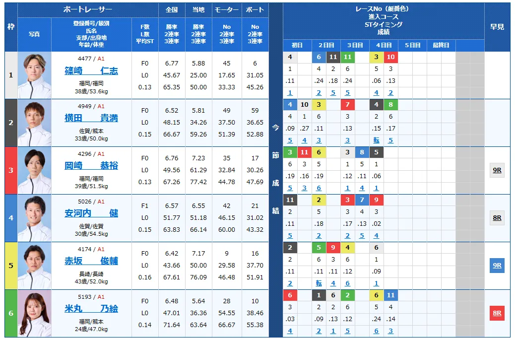 第７２回九州地区選手権競走　競艇　 ボートレース　 予想　 優勝　G1　賞金　出場選手　ドリーム戦　優勝賞金　2026年　歴代優勝者　ドリーム戦　唐津競艇場　ボートレース唐津　予想　買い目　的中　万舟　コロガシ　公開