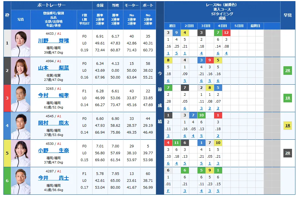 第７２回九州地区選手権競走　競艇　 ボートレース　 予想　 優勝　G1　賞金　出場選手　ドリーム戦　優勝賞金　2026年　歴代優勝者　ドリーム戦　唐津競艇場　ボートレース唐津　予想　買い目　的中　万舟　コロガシ　公開
