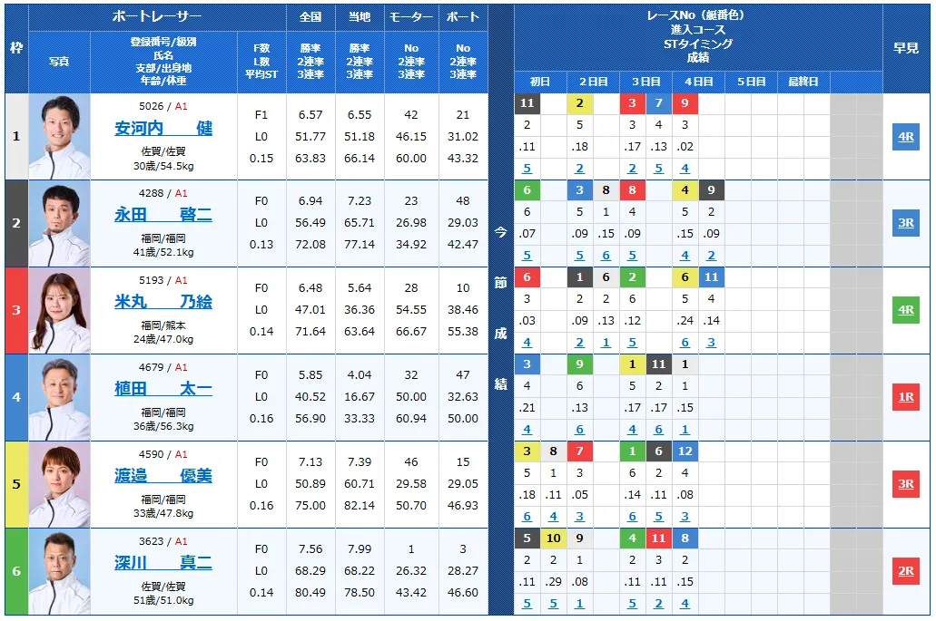 第７２回九州地区選手権競走　競艇　 ボートレース　 予想　 優勝　G1　賞金　出場選手　ドリーム戦　優勝賞金　2026年　歴代優勝者　ドリーム戦　唐津競艇場　ボートレース唐津　予想　買い目　的中　万舟　コロガシ　公開