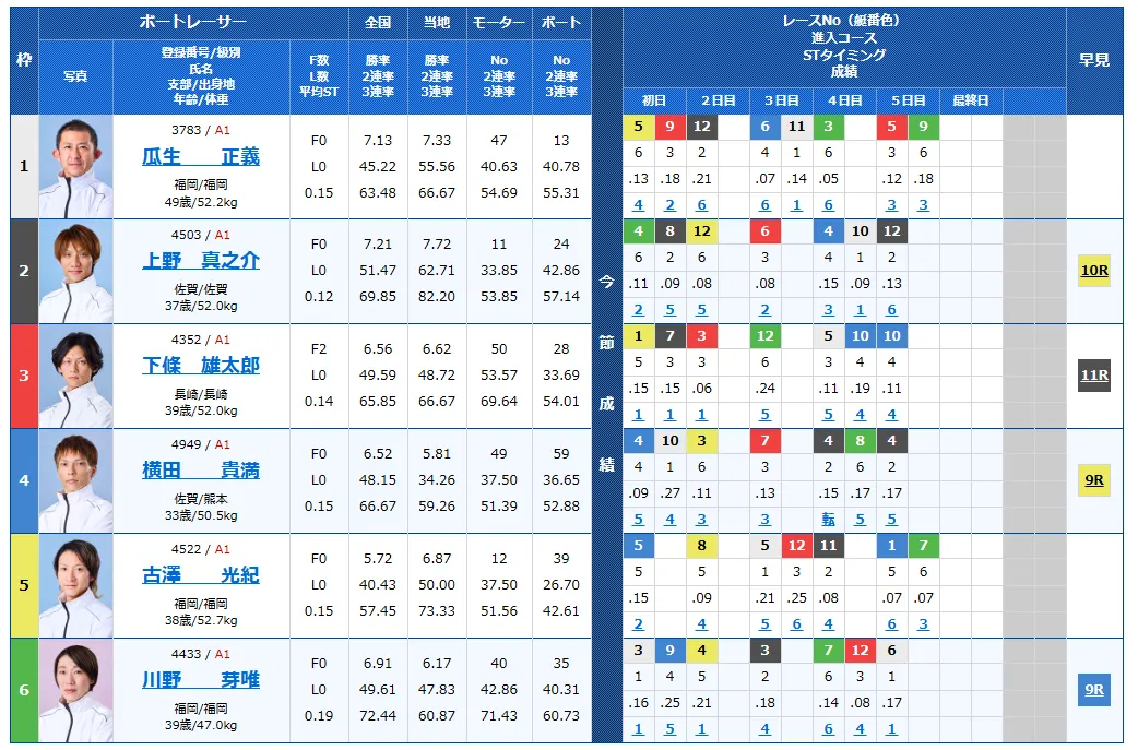 第７２回九州地区選手権競走　競艇　 ボートレース　 予想　 優勝　G1　賞金　出場選手　ドリーム戦　優勝賞金　2026年　歴代優勝者　ドリーム戦　唐津競艇場　ボートレース唐津　予想　買い目　的中　万舟　コロガシ　公開