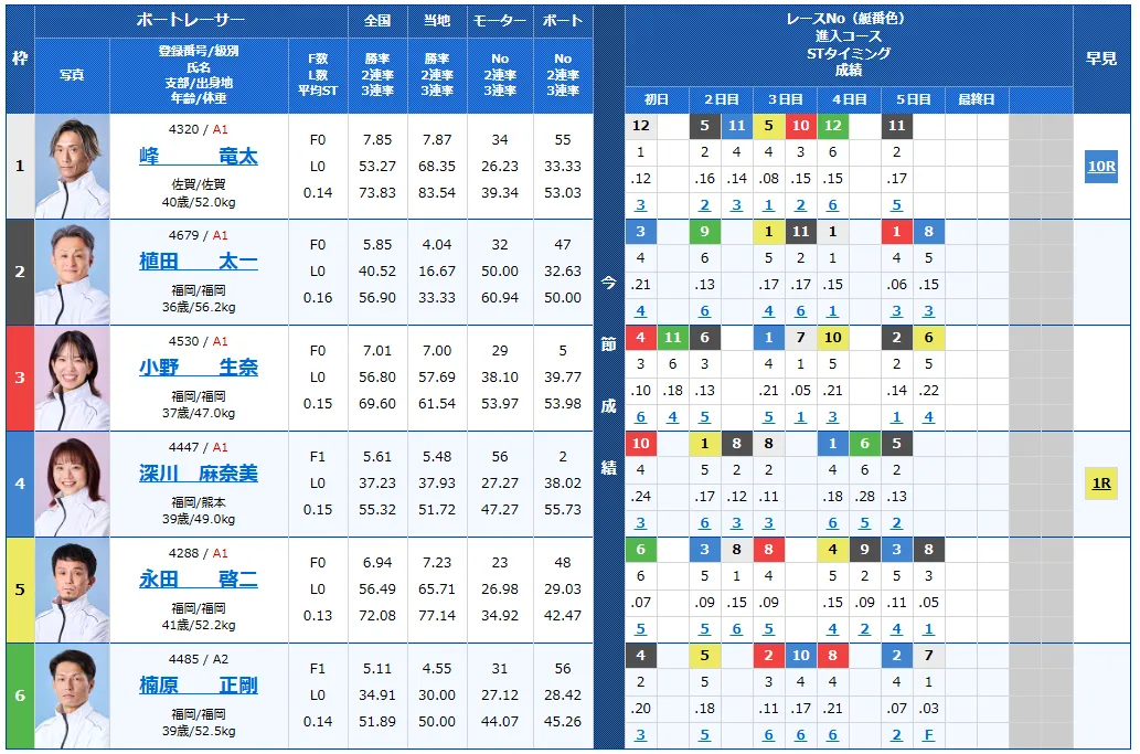 第７２回九州地区選手権競走　競艇　 ボートレース　 予想　 優勝　G1　賞金　出場選手　ドリーム戦　優勝賞金　2026年　歴代優勝者　ドリーム戦　唐津競艇場　ボートレース唐津　予想　買い目　的中　万舟　コロガシ　公開