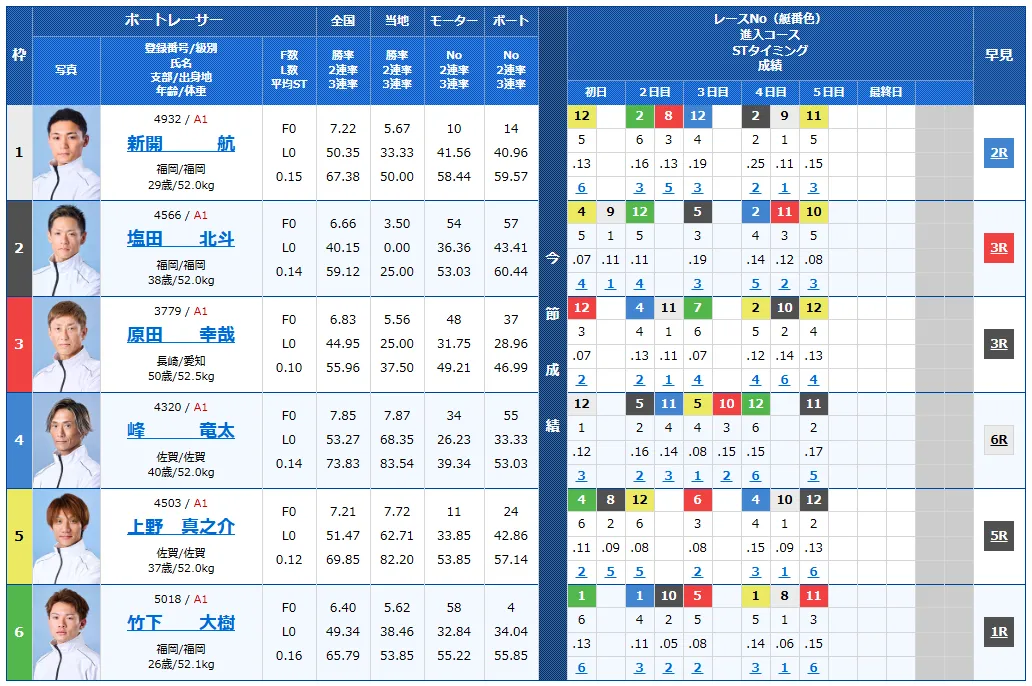 第７２回九州地区選手権競走　競艇　 ボートレース　 予想　 優勝　G1　賞金　出場選手　ドリーム戦　優勝賞金　2026年　歴代優勝者　ドリーム戦　唐津競艇場　ボートレース唐津　予想　買い目　的中　万舟　コロガシ　公開