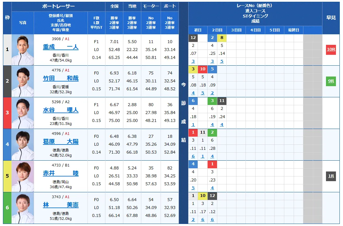 第６９回四国地区選手権競走　競艇　 ボートレース　 予想　 優勝　G1　賞金　出場選手　ドリーム戦　優勝賞金　2026年　歴代優勝者　ドリーム戦　鳴門競艇場　ボートレース鳴門　予想　買い目　的中　万舟　コロガシ　公開
