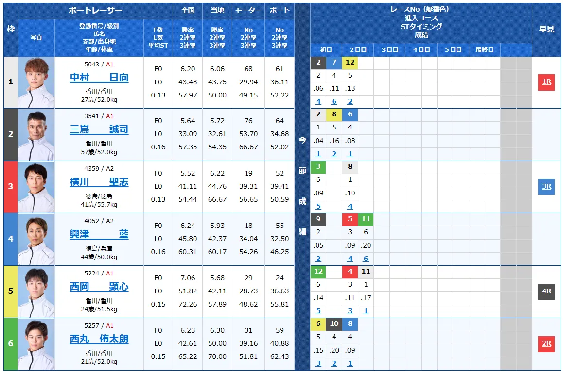 第６９回四国地区選手権競走　競艇　 ボートレース　 予想　 優勝　G1　賞金　出場選手　ドリーム戦　優勝賞金　2026年　歴代優勝者　ドリーム戦　鳴門競艇場　ボートレース鳴門　予想　買い目　的中　万舟　コロガシ　公開