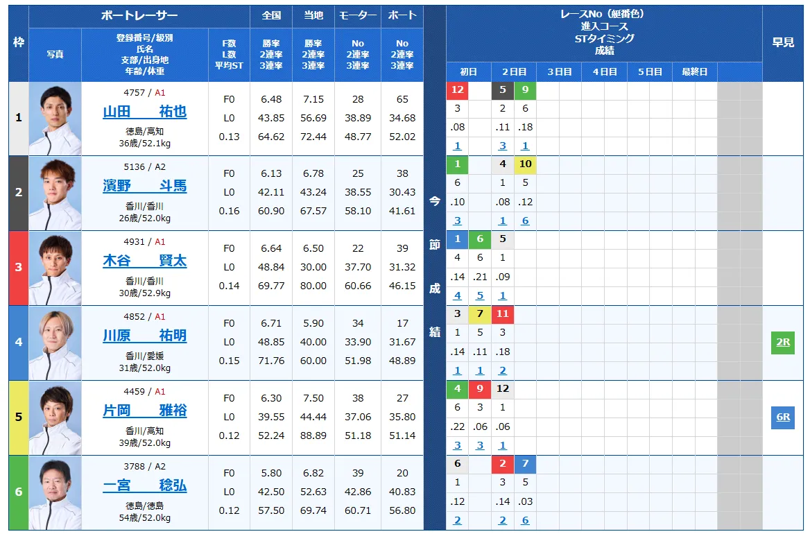 第６９回四国地区選手権競走　競艇　 ボートレース　 予想　 優勝　G1　賞金　出場選手　ドリーム戦　優勝賞金　2026年　歴代優勝者　ドリーム戦　鳴門競艇場　ボートレース鳴門　予想　買い目　的中　万舟　コロガシ　公開