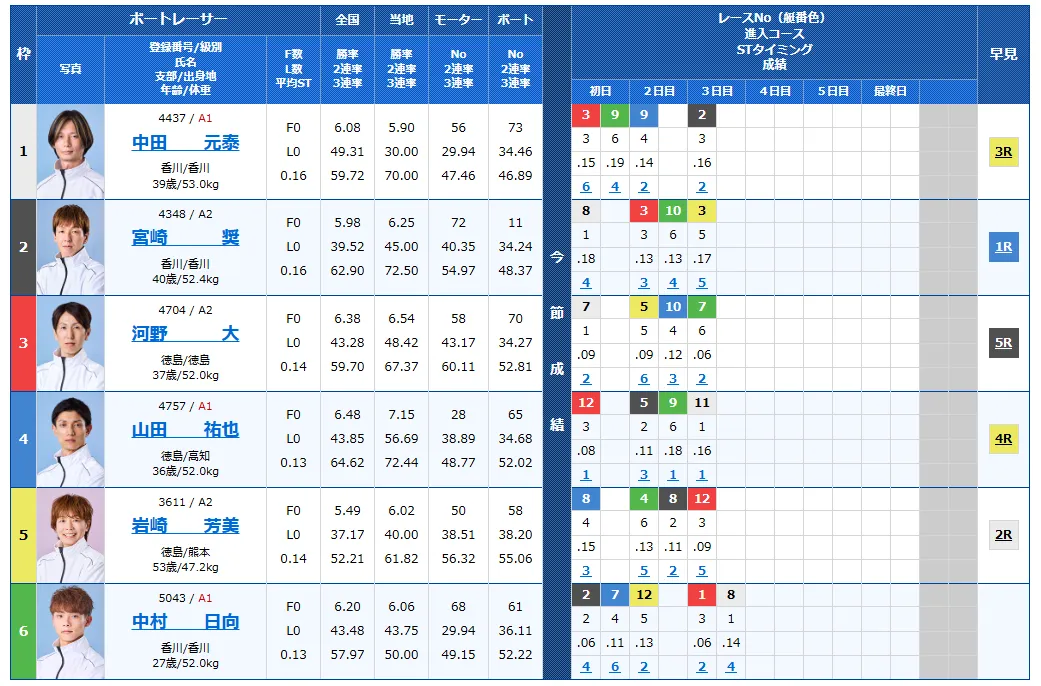 第６９回四国地区選手権競走　競艇　 ボートレース　 予想　 優勝　G1　賞金　出場選手　ドリーム戦　優勝賞金　2026年　歴代優勝者　ドリーム戦　鳴門競艇場　ボートレース鳴門　予想　買い目　的中　万舟　コロガシ　公開