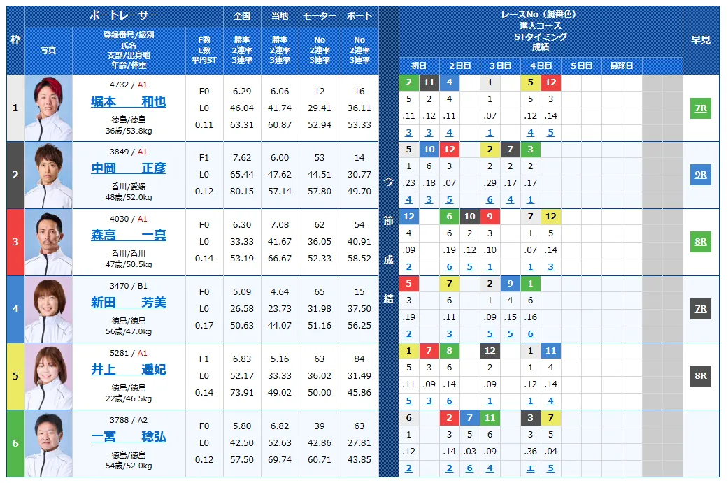 第６９回四国地区選手権競走　競艇　 ボートレース　 予想　 優勝　G1　賞金　出場選手　ドリーム戦　優勝賞金　2026年　歴代優勝者　ドリーム戦　鳴門競艇場　ボートレース鳴門　予想　買い目　的中　万舟　コロガシ　公開
