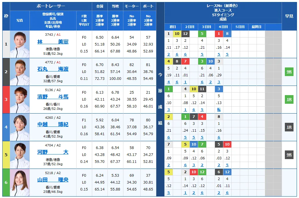 第６９回四国地区選手権競走　競艇　 ボートレース　 予想　 優勝　G1　賞金　出場選手　ドリーム戦　優勝賞金　2026年　歴代優勝者　ドリーム戦　鳴門競艇場　ボートレース鳴門　予想　買い目　的中　万舟　コロガシ　公開