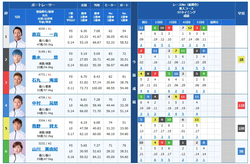 第６９回四国地区選手権競走　競艇　 ボートレース　 予想　 優勝　G1　賞金　出場選手　ドリーム戦　優勝賞金　2026年　歴代優勝者　ドリーム戦　鳴門競艇場　ボートレース鳴門　予想　買い目　的中　万舟　コロガシ　公開