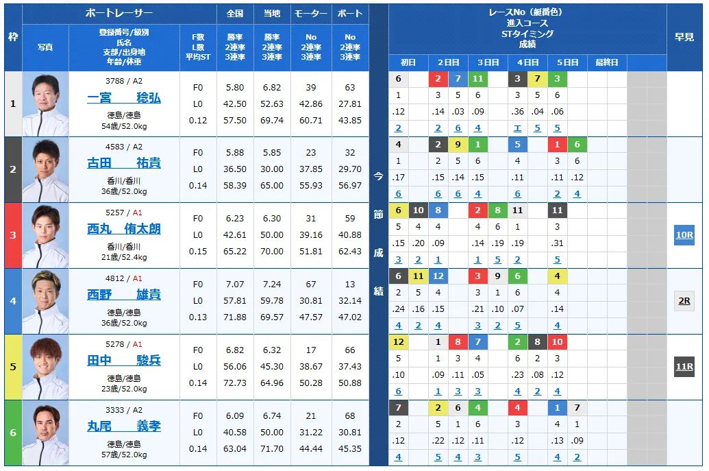 第６９回四国地区選手権競走　競艇　 ボートレース　 予想　 優勝　G1　賞金　出場選手　ドリーム戦　優勝賞金　2026年　歴代優勝者　ドリーム戦　鳴門競艇場　ボートレース鳴門　予想　買い目　的中　万舟　コロガシ　公開
