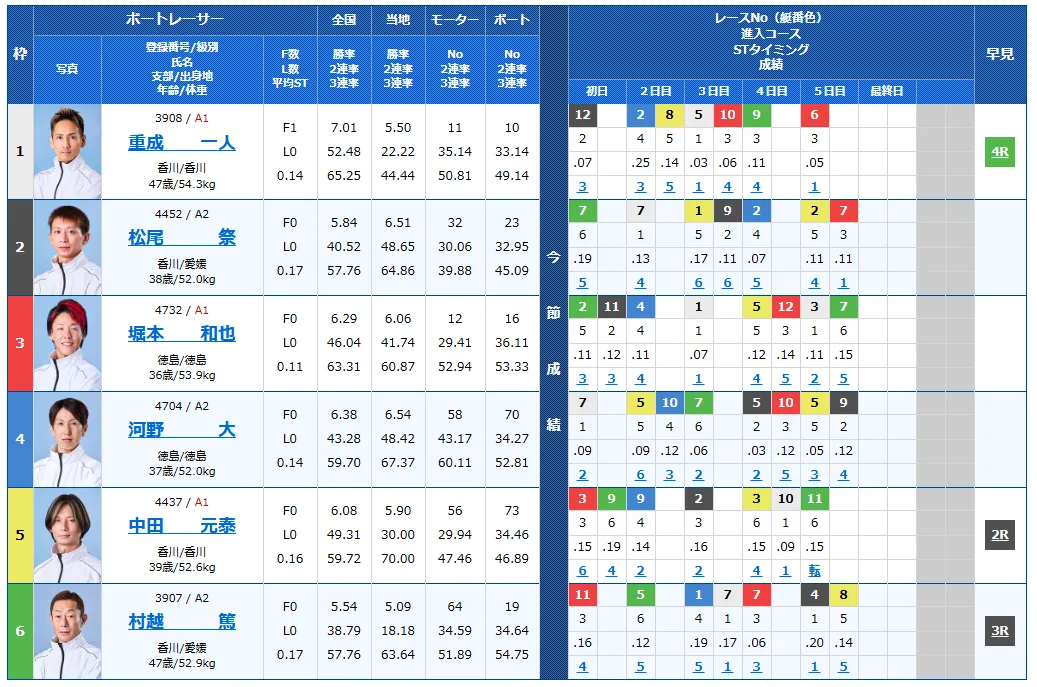 第６９回四国地区選手権競走　競艇　 ボートレース　 予想　 優勝　G1　賞金　出場選手　ドリーム戦　優勝賞金　2026年　歴代優勝者　ドリーム戦　鳴門競艇場　ボートレース鳴門　予想　買い目　的中　万舟　コロガシ　公開