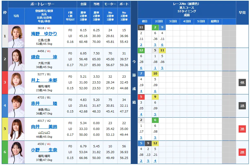 第２回スピードクイーンメモリアル　スピードクイーンメモリアル　 　競艇　 ボートレース　 予想　 優勝　G1　賞金　出場選手　ドリーム戦　優勝賞金　2026年　歴代優勝者　ドリーム戦　スピードクイーンメモリアル　鳴門競艇場　ボートレース鳴門　スピードクイーンメモリアル　予想　買い目　的中　万舟　コロガシ　公開
