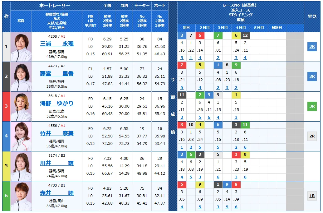 第２回スピードクイーンメモリアル　スピードクイーンメモリアル　 　競艇　 ボートレース　 予想　 優勝　G1　賞金　出場選手　ドリーム戦　優勝賞金　2026年　歴代優勝者　ドリーム戦　スピードクイーンメモリアル　鳴門競艇場　ボートレース鳴門　スピードクイーンメモリアル　予想　買い目　的中　万舟　コロガシ　公開