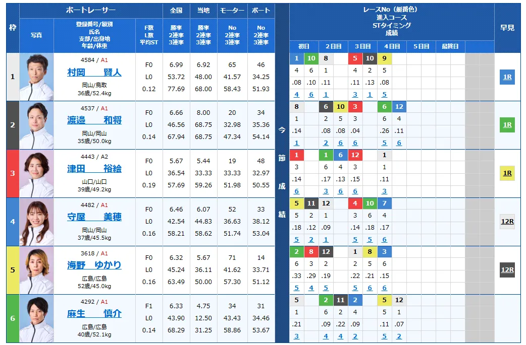 第６９回中国地区選手権　競艇　 ボートレース　 予想　 優勝　G1　賞金　出場選手　ドリーム戦　優勝賞金　2026年　歴代優勝者　ドリーム戦　下関競艇場　ボートレース下関　予想　買い目　的中　万舟　コロガシ　公開