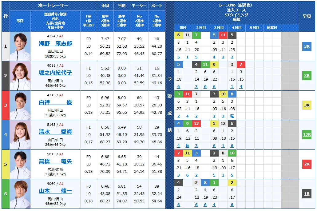 第６９回中国地区選手権　競艇　 ボートレース　 予想　 優勝　G1　賞金　出場選手　ドリーム戦　優勝賞金　2026年　歴代優勝者　ドリーム戦　下関競艇場　ボートレース下関　予想　買い目　的中　万舟　コロガシ　公開