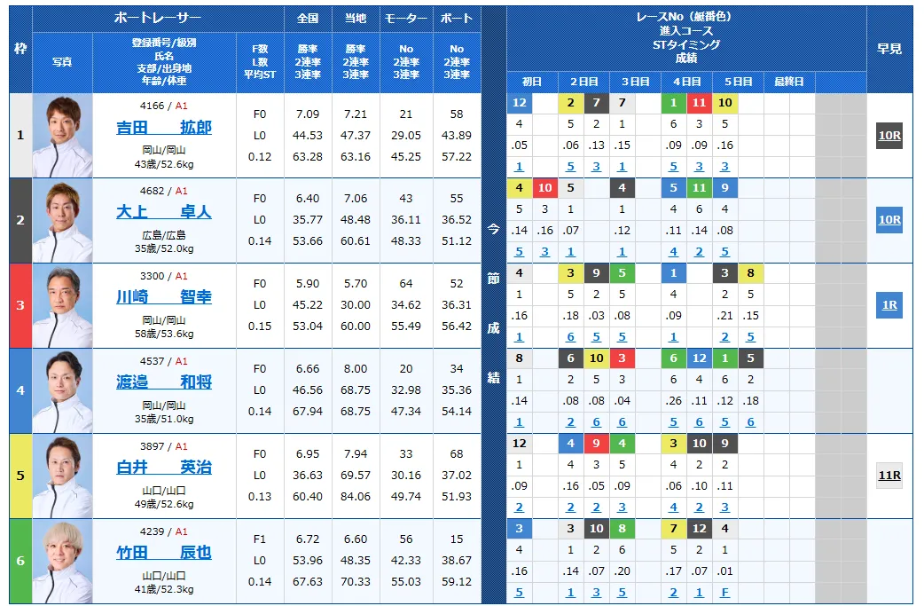 第６９回中国地区選手権　競艇　 ボートレース　 予想　 優勝　G1　賞金　出場選手　ドリーム戦　優勝賞金　2026年　歴代優勝者　ドリーム戦　下関競艇場　ボートレース下関　予想　買い目　的中　万舟　コロガシ　公開