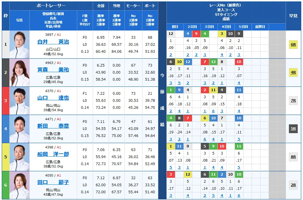 第６９回中国地区選手権　競艇　 ボートレース　 予想　 優勝　G1　賞金　出場選手　ドリーム戦　優勝賞金　2026年　歴代優勝者　ドリーム戦　下関競艇場　ボートレース下関　予想　買い目　的中　万舟　コロガシ　公開