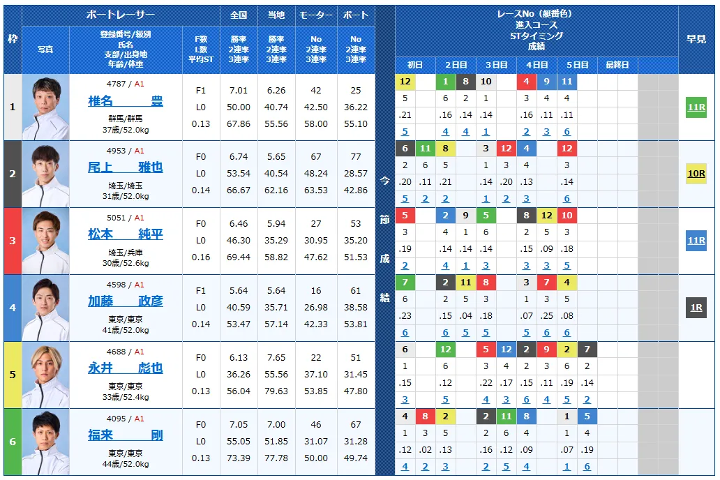 第７１回関東地区選手権競走　競艇　 ボートレース　 予想　 優勝　G1　賞金　出場選手　ドリーム戦　優勝賞金　2026年　歴代優勝者　ドリーム戦　多摩川競艇場　ボートレース多摩川　予想　買い目　的中　万舟　コロガシ　公開