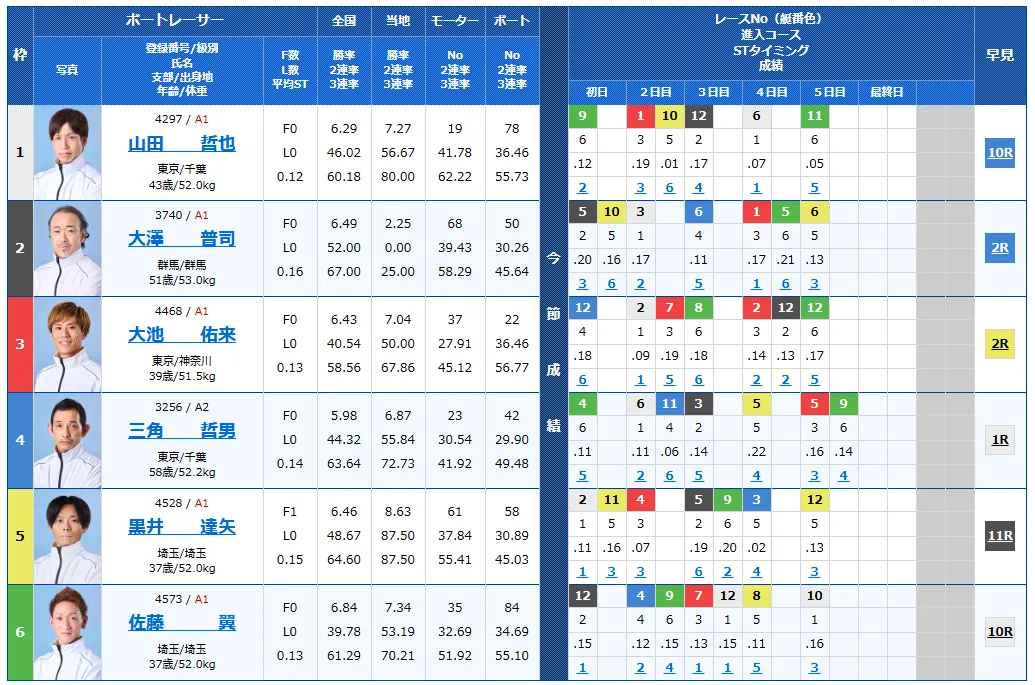 第７１回関東地区選手権競走　競艇　 ボートレース　 予想　 優勝　G1　賞金　出場選手　ドリーム戦　優勝賞金　2026年　歴代優勝者　ドリーム戦　多摩川競艇場　ボートレース多摩川　予想　買い目　的中　万舟　コロガシ　公開