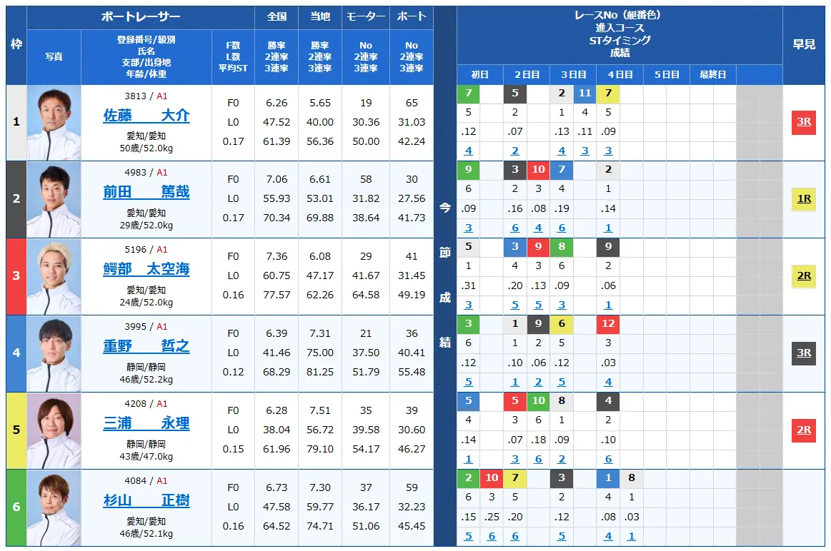 第７１回東海地区選手権競走　競艇　 ボートレース　 予想　 優勝　G1　賞金　出場選手　ドリーム戦　優勝賞金　2026年　歴代優勝者　ドリーム戦　常滑競艇場　ボートレースとこなめ　予想　買い目　的中　万舟　コロガシ　公開
