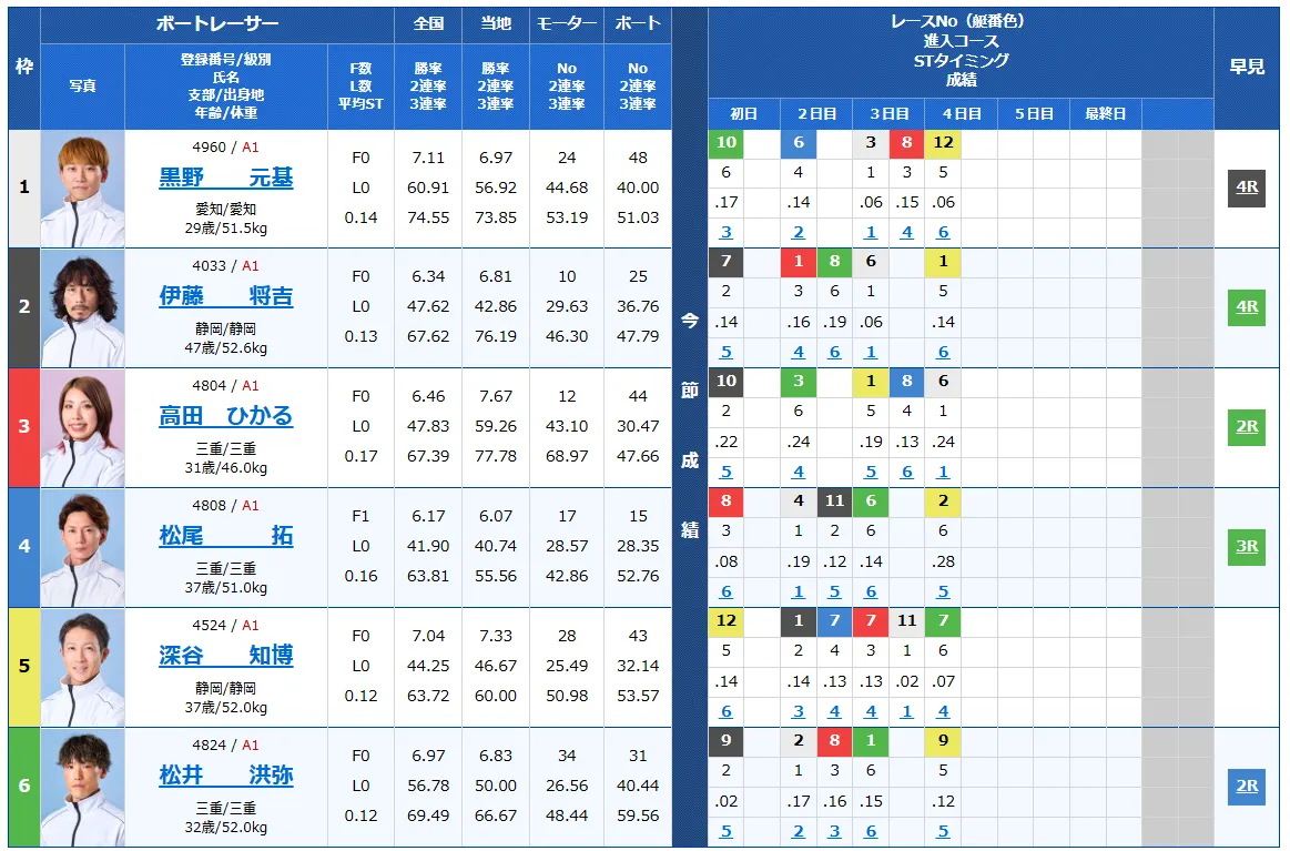 第７１回東海地区選手権競走　競艇　 ボートレース　 予想　 優勝　G1　賞金　出場選手　ドリーム戦　優勝賞金　2026年　歴代優勝者　ドリーム戦　常滑競艇場　ボートレースとこなめ　予想　買い目　的中　万舟　コロガシ　公開