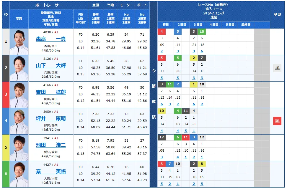 尼崎市制１１０周年記念尼崎センプルカップ　尼崎センプルカップ　 　競艇　 ボートレース　 予想　 優勝　G1　賞金　出場選手　ドリーム戦　優勝賞金　2026年　歴代優勝者　ドリーム戦　尼崎競艇場　ボートレース尼崎　予想　買い目　的中　万舟　コロガシ　公開