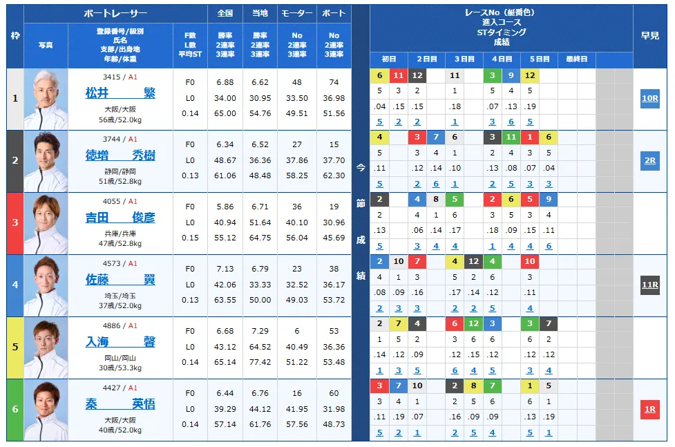 尼崎市制１１０周年記念尼崎センプルカップ　尼崎センプルカップ　 　競艇　 ボートレース　 予想　 優勝　G1　賞金　出場選手　ドリーム戦　優勝賞金　2026年　歴代優勝者　ドリーム戦　尼崎競艇場　ボートレース尼崎　予想　買い目　的中　万舟　コロガシ　公開