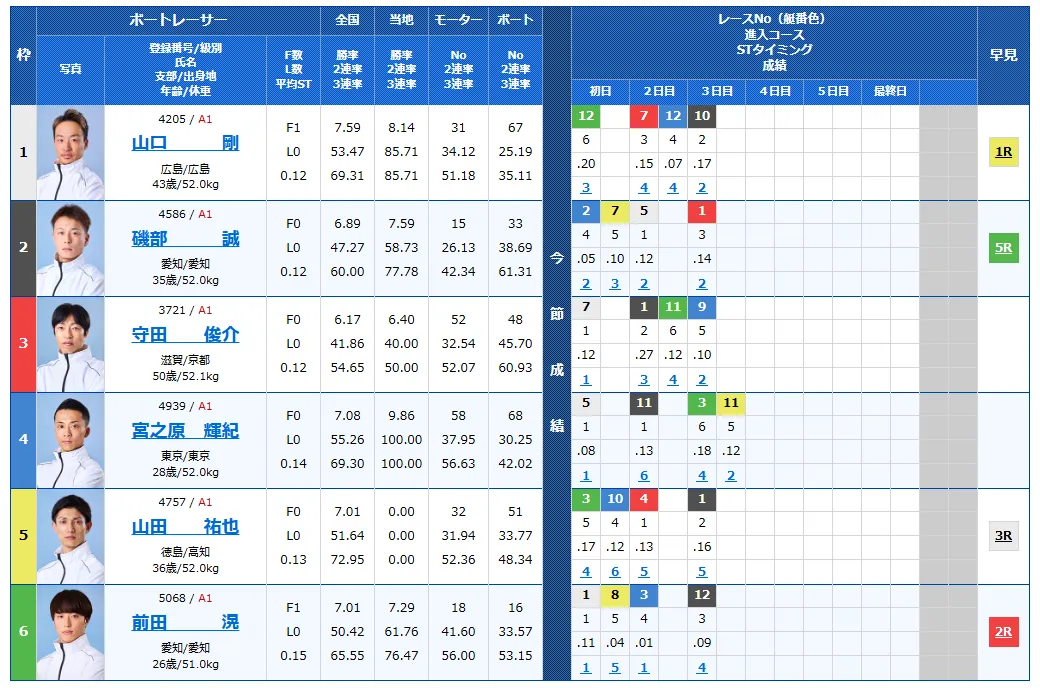 第61回ボートレースクラシック