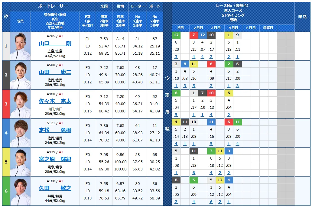 第61回ボートレースクラシック