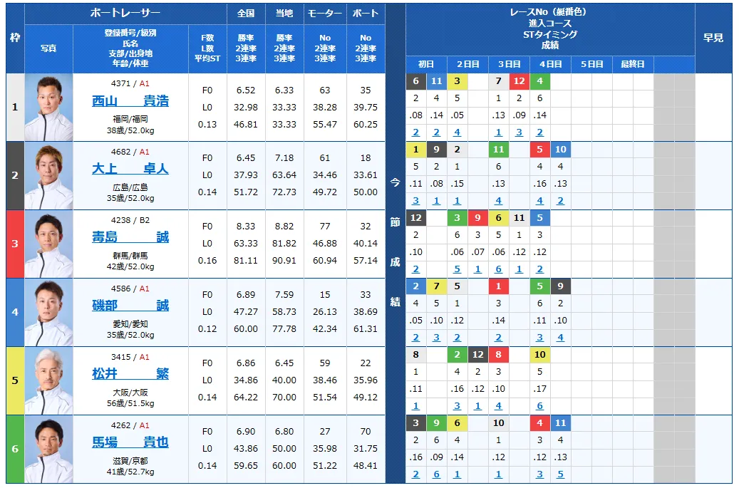 第61回ボートレースクラシック
