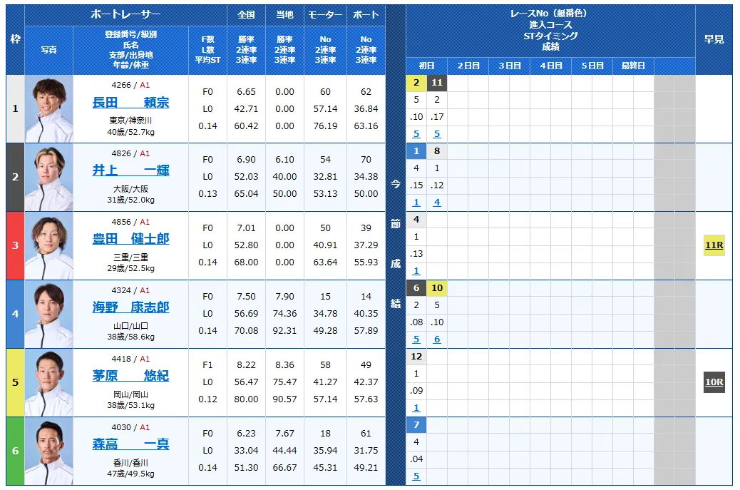 児島キングカップ開設７３周年記念競走　児島キングカップ　 　競艇　 ボートレース　 予想　 優勝　G1　賞金　出場選手　ドリーム戦　優勝賞金　2026年　歴代優勝者　ドリーム戦　児島競艇場　ボートレース児島　予想　買い目　的中　万舟　コロガシ　公開