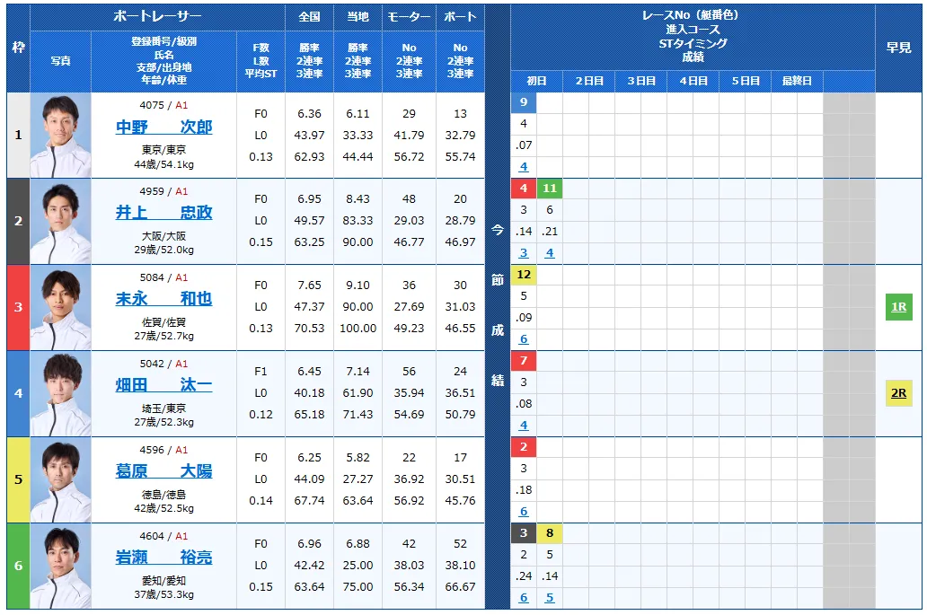 児島キングカップ開設７３周年記念競走　児島キングカップ　 　競艇　 ボートレース　 予想　 優勝　G1　賞金　出場選手　ドリーム戦　優勝賞金　2026年　歴代優勝者　ドリーム戦　児島競艇場　ボートレース児島　予想　買い目　的中　万舟　コロガシ　公開