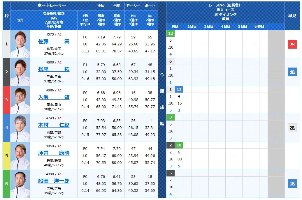 児島キングカップ開設７３周年記念競走　児島キングカップ　 　競艇　 ボートレース　 予想　 優勝　G1　賞金　出場選手　ドリーム戦　優勝賞金　2026年　歴代優勝者　ドリーム戦　児島競艇場　ボートレース児島　予想　買い目　的中　万舟　コロガシ　公開