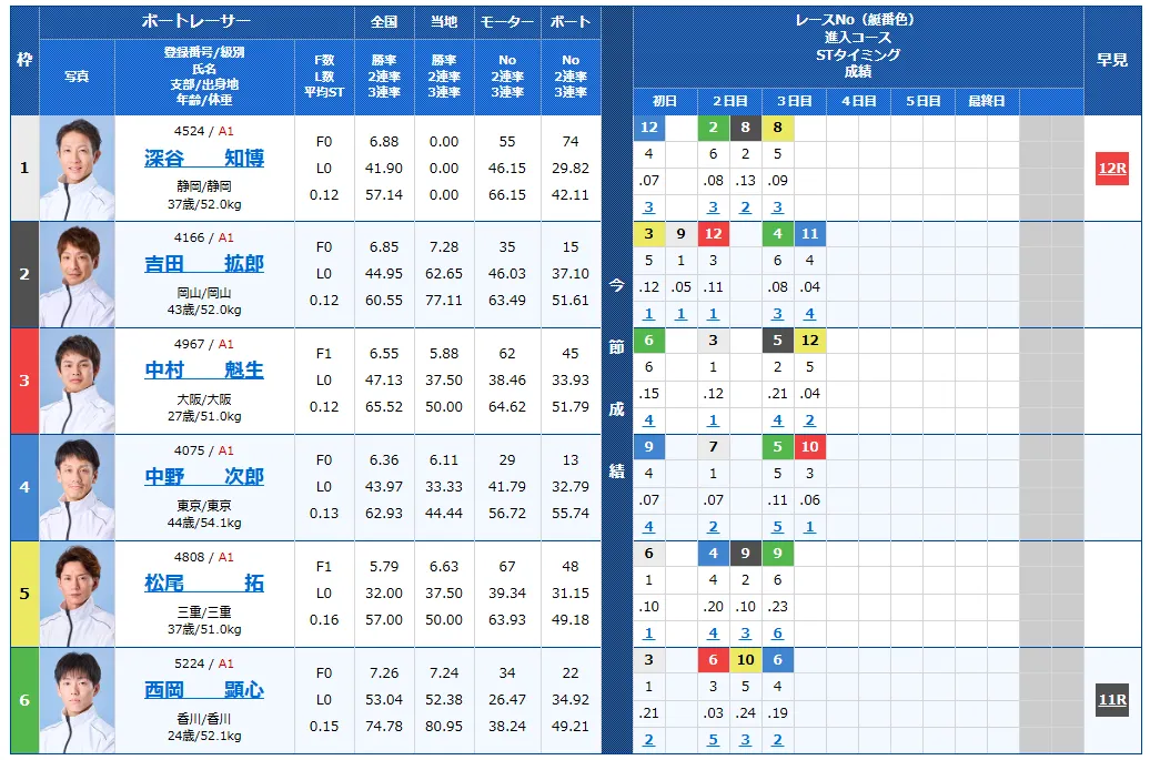 児島キングカップ開設７３周年記念競走　児島キングカップ　 　競艇　 ボートレース　 予想　 優勝　G1　賞金　出場選手　ドリーム戦　優勝賞金　2026年　歴代優勝者　ドリーム戦　児島競艇場　ボートレース児島　予想　買い目　的中　万舟　コロガシ　公開