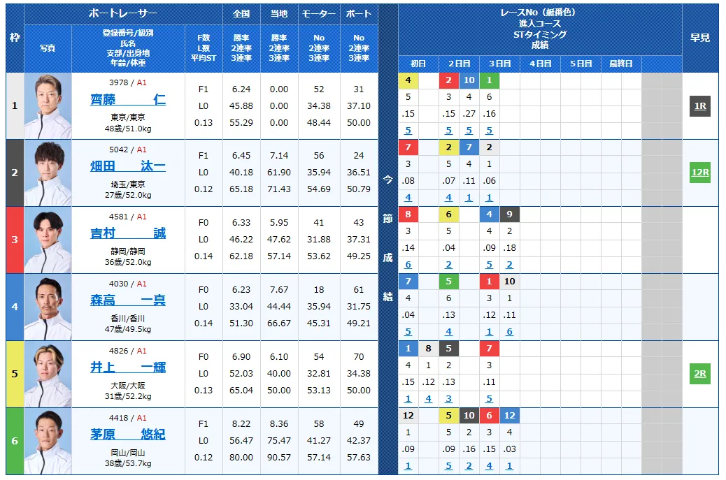 児島キングカップ開設７３周年記念競走　児島キングカップ　 　競艇　 ボートレース　 予想　 優勝　G1　賞金　出場選手　ドリーム戦　優勝賞金　2026年　歴代優勝者　ドリーム戦　児島競艇場　ボートレース児島　予想　買い目　的中　万舟　コロガシ　公開