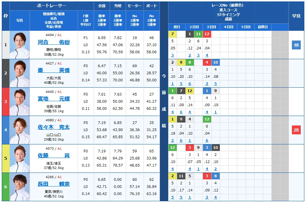 児島キングカップ開設７３周年記念競走　児島キングカップ　 　競艇　 ボートレース　 予想　 優勝　G1　賞金　出場選手　ドリーム戦　優勝賞金　2026年　歴代優勝者　ドリーム戦　児島競艇場　ボートレース児島　予想　買い目　的中　万舟　コロガシ　公開