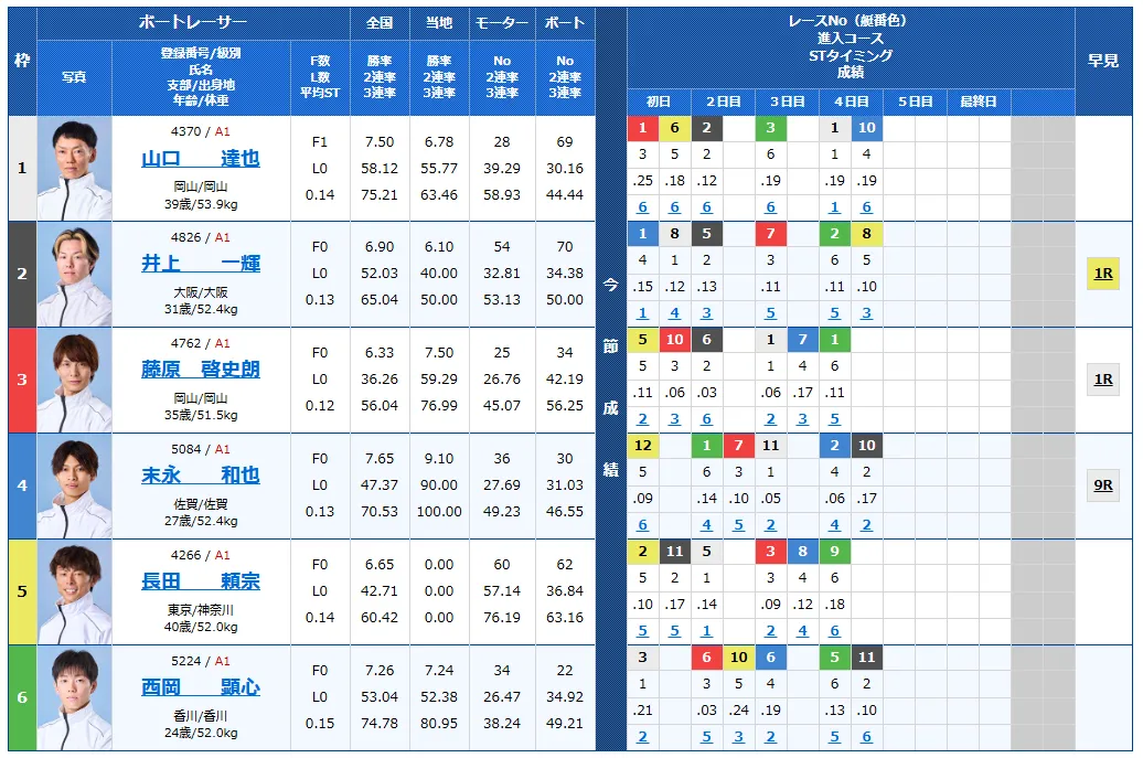児島キングカップ開設７３周年記念競走　児島キングカップ　 　競艇　 ボートレース　 予想　 優勝　G1　賞金　出場選手　ドリーム戦　優勝賞金　2026年　歴代優勝者　ドリーム戦　児島競艇場　ボートレース児島　予想　買い目　的中　万舟　コロガシ　公開