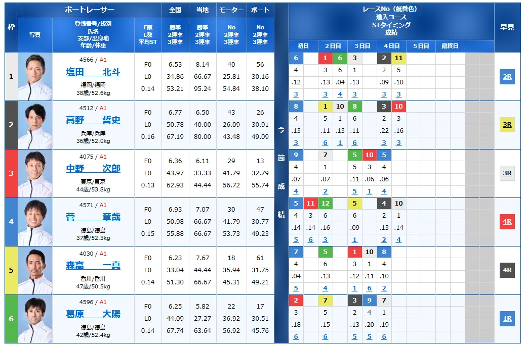 児島キングカップ開設７３周年記念競走　児島キングカップ　 　競艇　 ボートレース　 予想　 優勝　G1　賞金　出場選手　ドリーム戦　優勝賞金　2026年　歴代優勝者　ドリーム戦　児島競艇場　ボートレース児島　予想　買い目　的中　万舟　コロガシ　公開