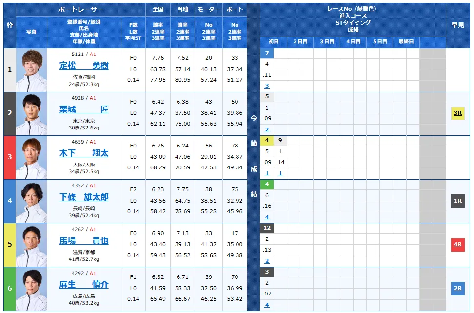 開設７３周年記念海の王者決定戦　海の王者決定戦　 　競艇　 ボートレース　 予想　 優勝　G1　賞金　出場選手　ドリーム戦　優勝賞金　2026年　歴代優勝者　ドリーム戦　大村競艇場　ボートレース大村　予想　買い目　的中　万舟　コロガシ　公開
