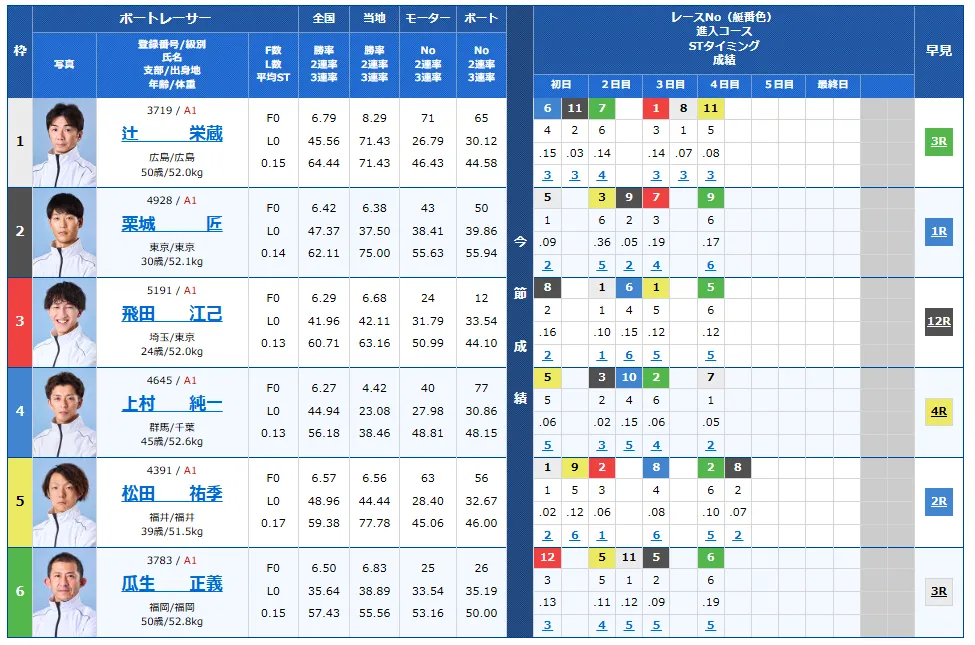 開設７３周年記念海の王者決定戦　海の王者決定戦　 　競艇　 ボートレース　 予想　 優勝　G1　賞金　出場選手　ドリーム戦　優勝賞金　2026年　歴代優勝者　ドリーム戦　大村競艇場　ボートレース大村　予想　買い目　的中　万舟　コロガシ　公開