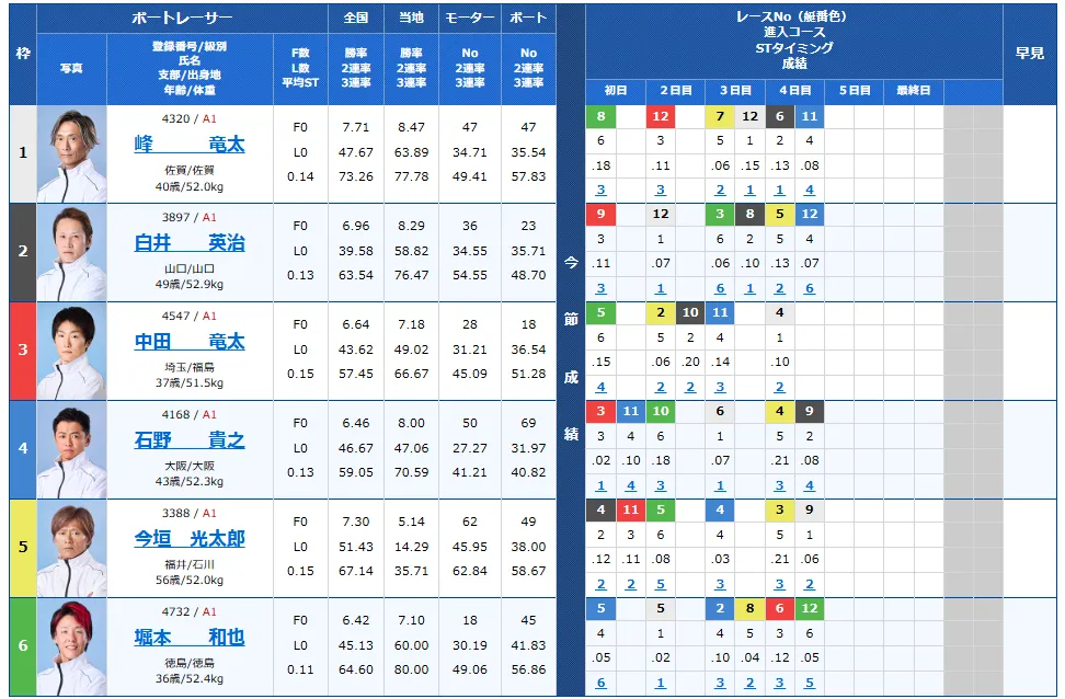 開設７３周年記念海の王者決定戦　海の王者決定戦　 　競艇　 ボートレース　 予想　 優勝　G1　賞金　出場選手　ドリーム戦　優勝賞金　2026年　歴代優勝者　ドリーム戦　大村競艇場　ボートレース大村　予想　買い目　的中　万舟　コロガシ　公開