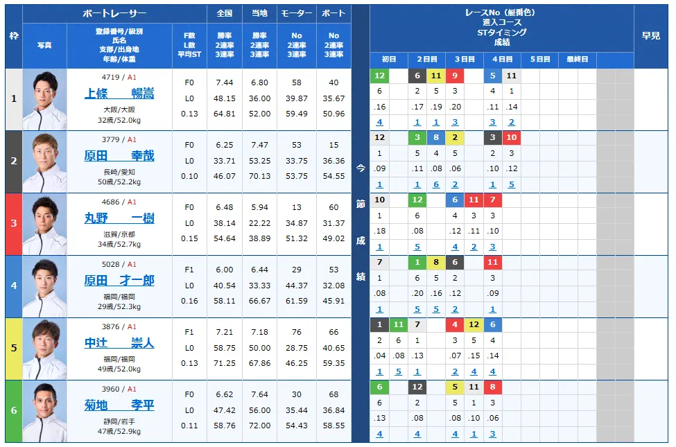 開設７３周年記念海の王者決定戦　海の王者決定戦　 　競艇　 ボートレース　 予想　 優勝　G1　賞金　出場選手　ドリーム戦　優勝賞金　2026年　歴代優勝者　ドリーム戦　大村競艇場　ボートレース大村　予想　買い目　的中　万舟　コロガシ　公開