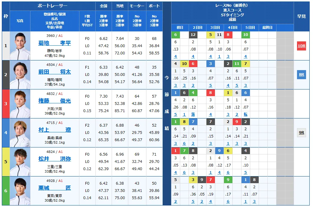 開設７３周年記念海の王者決定戦　海の王者決定戦　 　競艇　 ボートレース　 予想　 優勝　G1　賞金　出場選手　ドリーム戦　優勝賞金　2026年　歴代優勝者　ドリーム戦　大村競艇場　ボートレース大村　予想　買い目　的中　万舟　コロガシ　公開