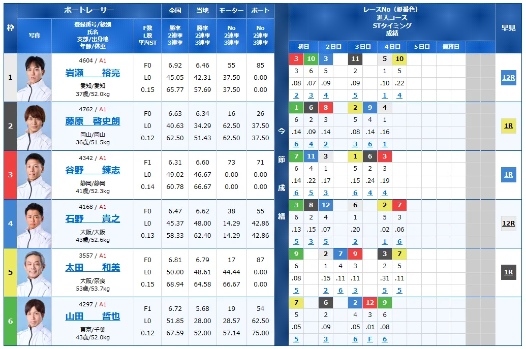 太閤賞競走5日目の得点率ランキングと3連単予想まとめ