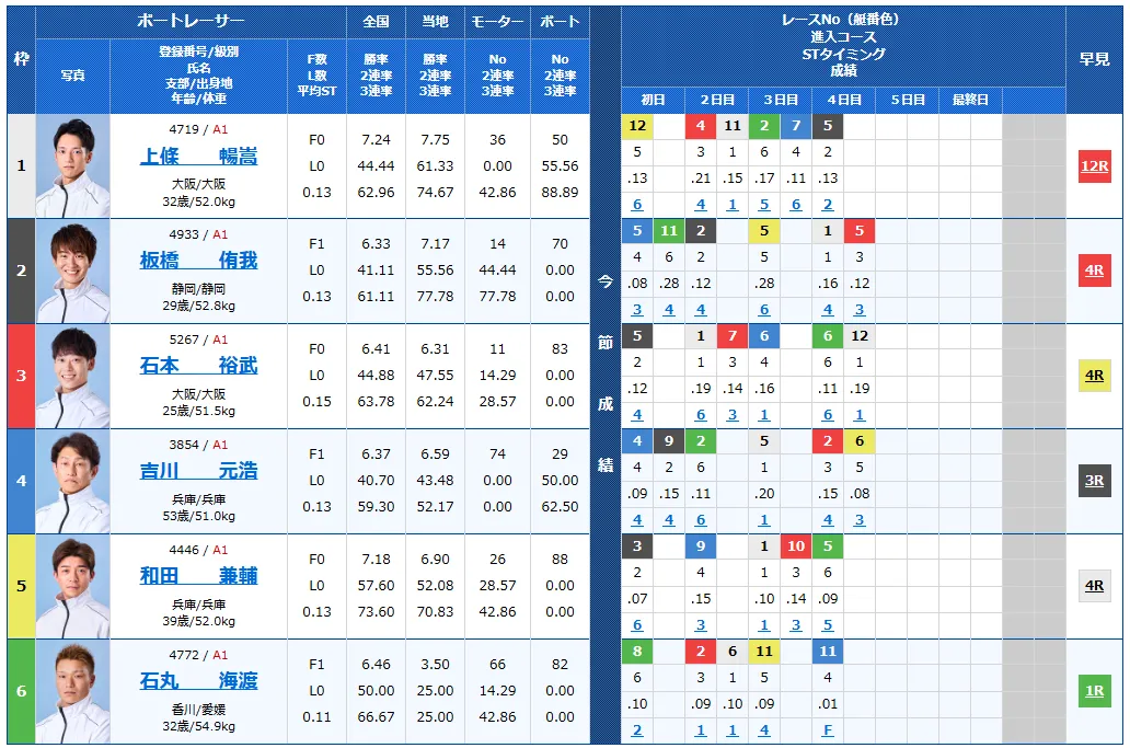 太閤賞競走5日目の得点率ランキングと3連単予想まとめ