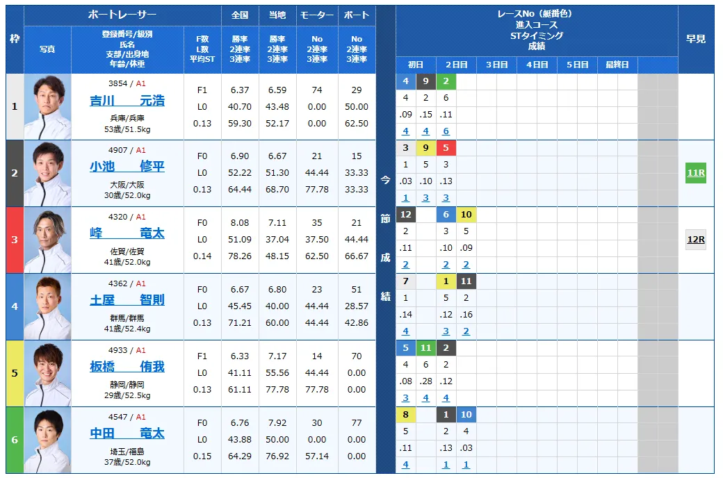 太閤賞競走3日目の得点率ランキングと3連単予想まとめ