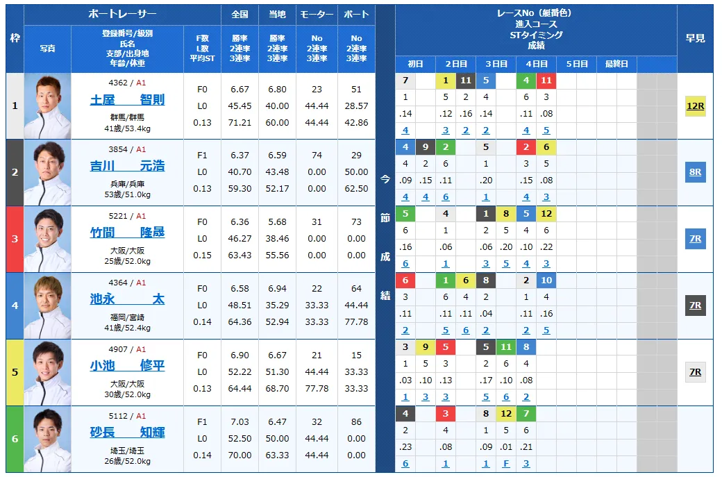太閤賞競走5日目の得点率ランキングと3連単予想まとめ