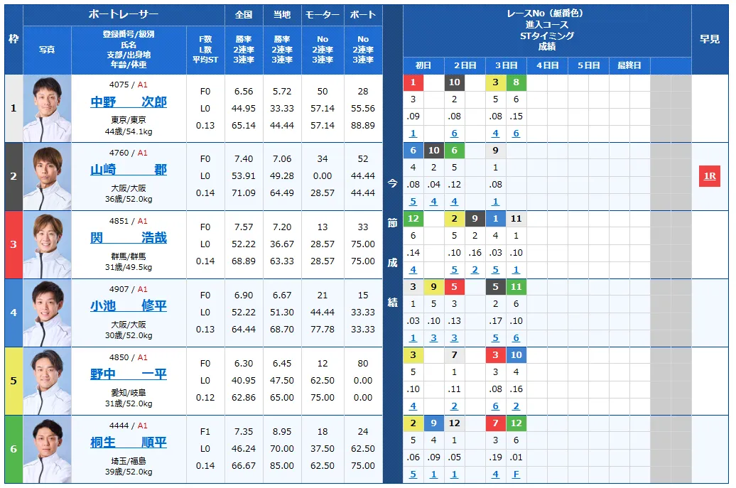 太閤賞競走3日目の得点率ランキングと3連単予想まとめ