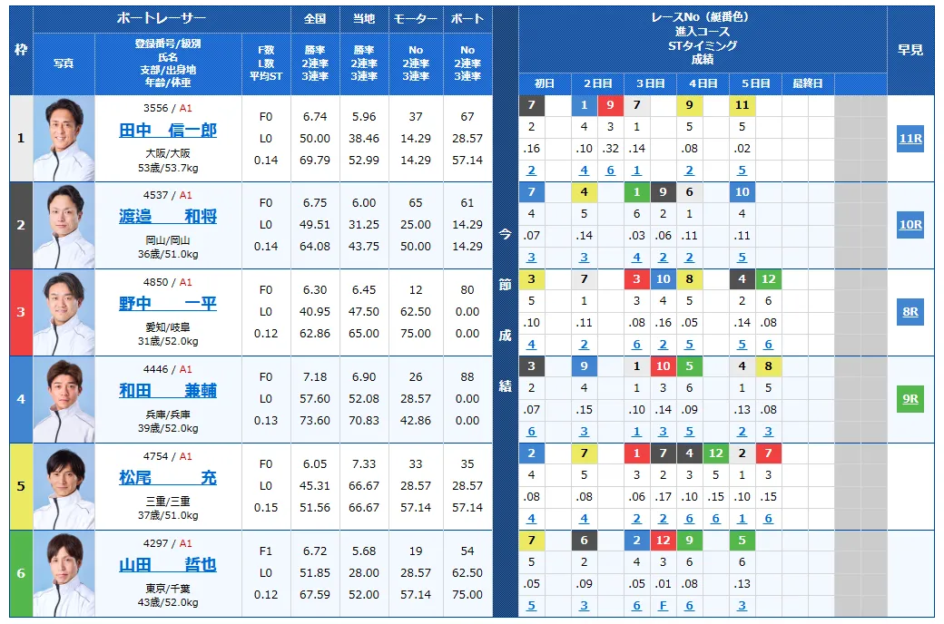 太閤賞競走最終日の得点率ランキングと3連単予想まとめ