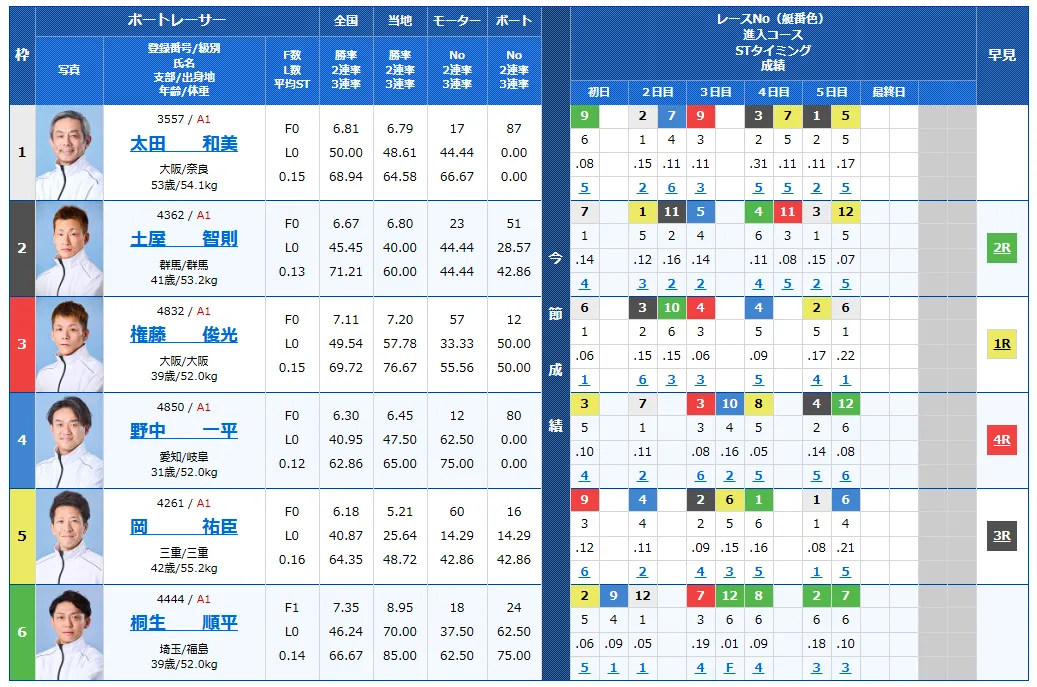太閤賞競走最終日の得点率ランキングと3連単予想まとめ